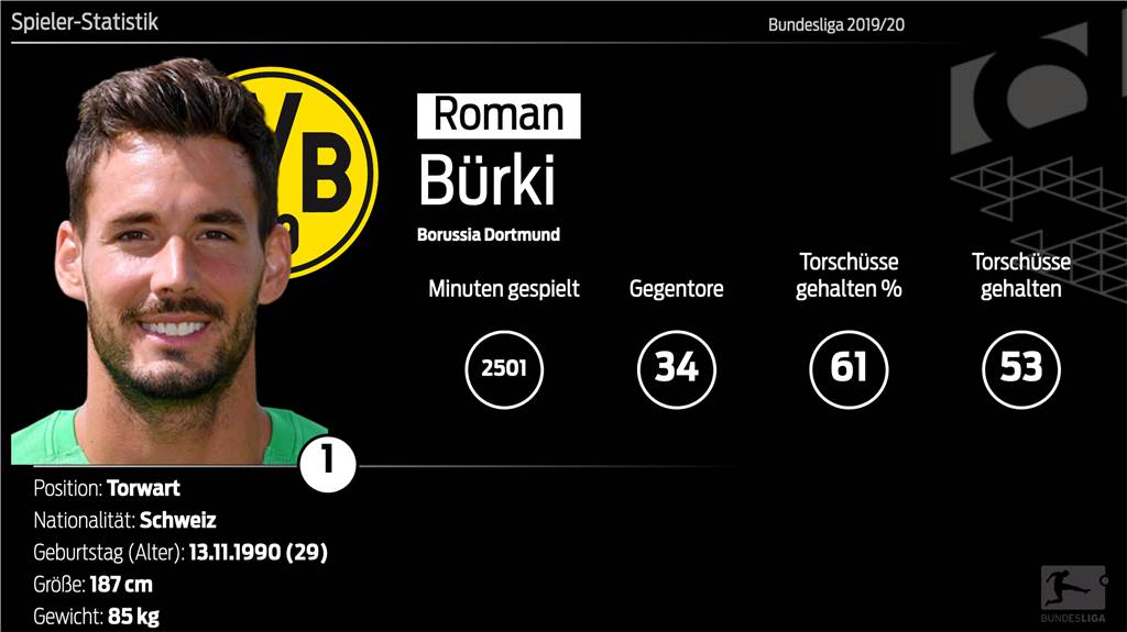 Laufzeit, Ziele: So plant der BVB mit Torhüter Roman Bürki Laufzeit, Ziele: So plant der BVB mit Torhüter Roman Bürki