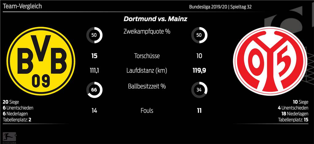 BVB-Frust führt zu einem Saisonrekord - Bürki häufiger am Ball als Haaland BVB-Frust führt zu einem Saisonrekord - Bürki häufiger am Ball als Haaland