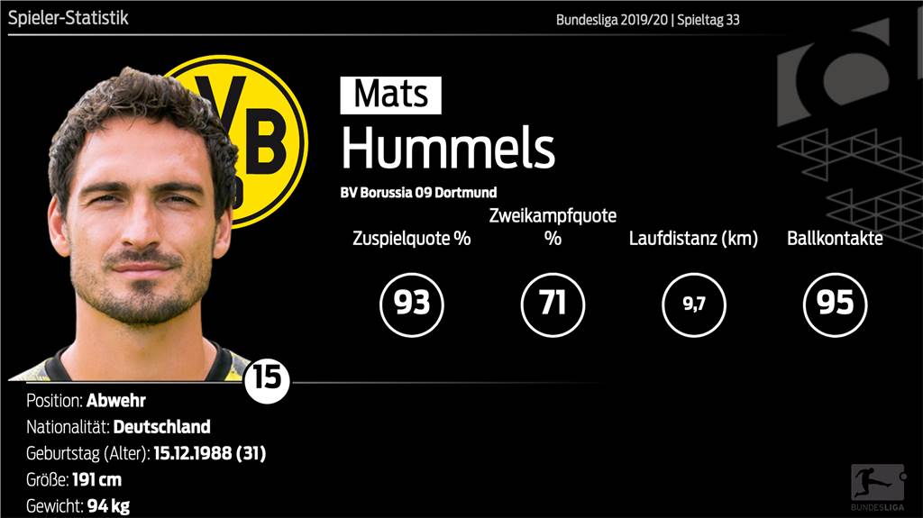 Haalands Treffer schreiben BVB-Geschichte - Brandt gelingt Trendwende Haalands Treffer schreiben BVB-Geschichte - Brandt gelingt Trendwende