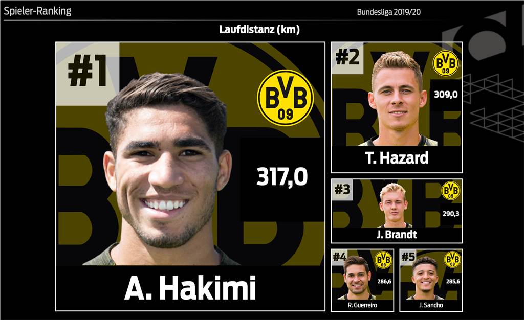 BVB trifft mit jedem fünften Abschluss - Laufmaschine Brandt BVB trifft mit jedem fünften Abschluss - Laufmaschine Brandt