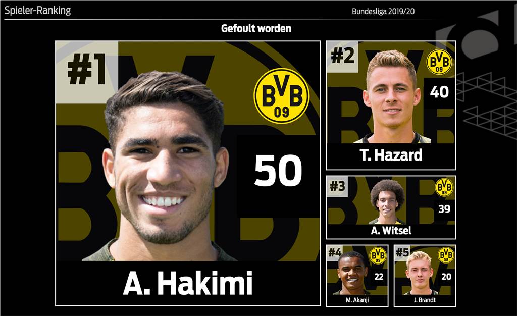 BVB trifft mit jedem fünften Abschluss - Laufmaschine Brandt BVB trifft mit jedem fünften Abschluss - Laufmaschine Brandt