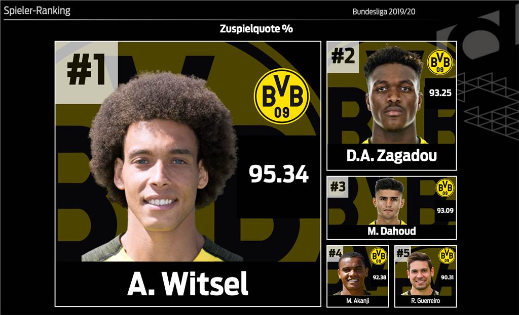 BVB trifft mit jedem fünften Abschluss - Laufmaschine Brandt BVB trifft mit jedem fünften Abschluss - Laufmaschine Brandt