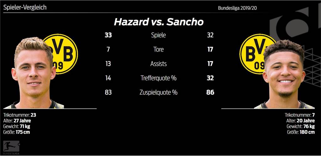 BVB-Offensivspieler Thorgan Hazard: Ein Unverzichtbarer? BVB-Offensivspieler Thorgan Hazard: Ein Unverzichtbarer?