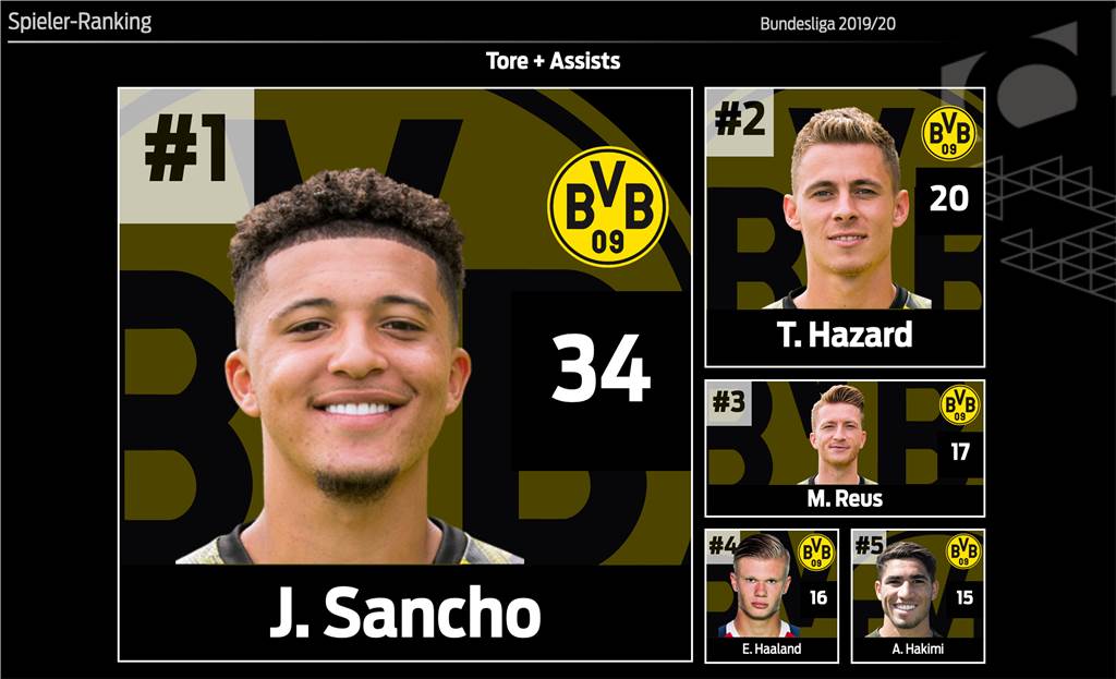 Ablöse, Transfer-Deadline: BVB legt Bedingungen für Sancho-Wechsel fest Ablöse, Transfer-Deadline: BVB legt Bedingungen für Sancho-Wechsel fest