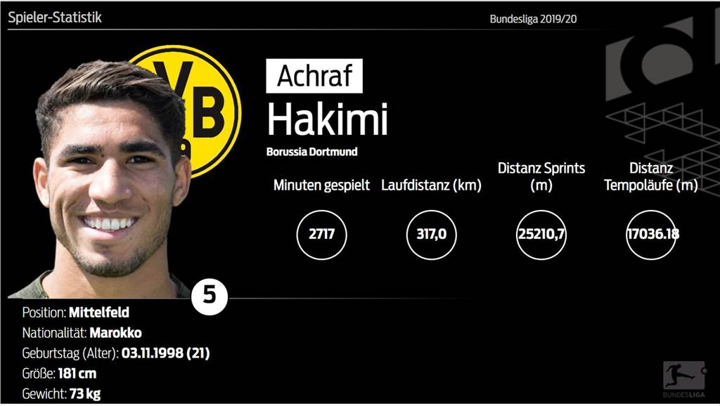 Der Mann für die Topwerte bei Borussia Dortmund – Achraf Hakimi Der Mann für die Topwerte bei Borussia Dortmund – Achraf Hakimi
