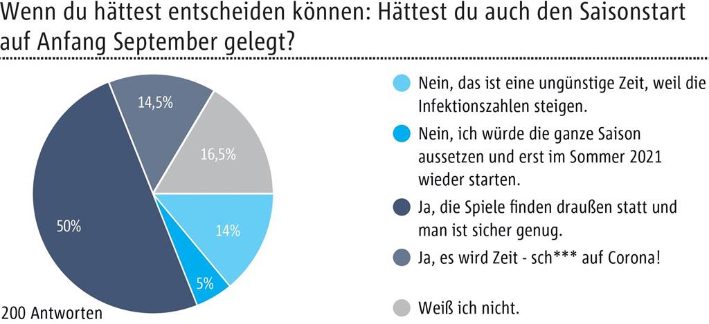 Umfrage: Castrop-Rauxeler Fußball-Fans sind optimistisch vor Anpfiff der Saison Umfrage: Castrop-Rauxeler Fußball-Fans sind optimistisch vor Anpfiff der Saison
