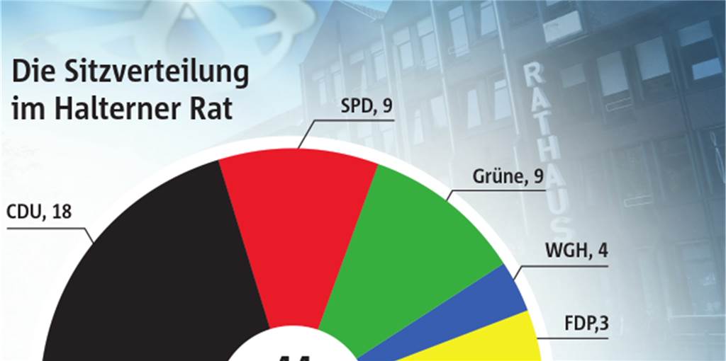 Paradox: Im verjüngten Stadtrat bilden Ruheständler die größte Gruppe 44 Sitze hat der neue Stadtrat. Die CDU bildet die stärkste Fraktion, hat aber keine absolute Mehrheit. Wir haben uns Alter und Ausbildung der Abgeordneten angeschaut.