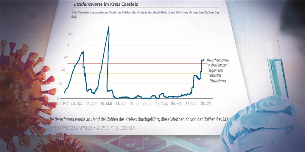 Vergleich mit dem Kreis: So verlief die Pandemie bislang in Olfen und Nordkirchen Vergleich mit dem Kreis: So verlief die Pandemie bislang in Olfen und Nordkirchen