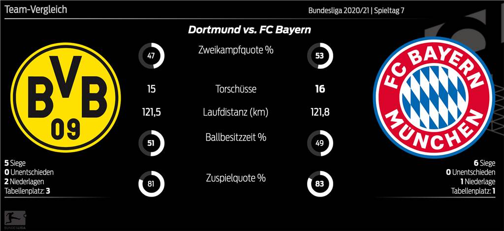 BVB-Entwicklung ist messbar - Sancho-Formkrise gibt Rätsel auf BVB-Entwicklung ist messbar - Sancho-Formkrise gibt Rätsel auf