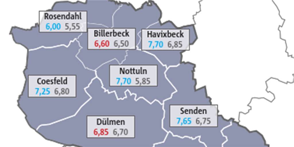 Es wird viel gebaut, doch Mieten steigen in Nordkirchen deutlich Der neue Mietspiegel für den Kreis Coesfeld lieg vor.