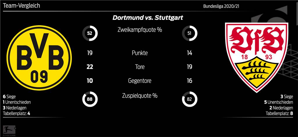 BVB empfängt Stuttgart: Jung gegen jünger - Reus trifft fast immer BVB empfängt Stuttgart: Jung gegen jünger - Reus trifft fast immer