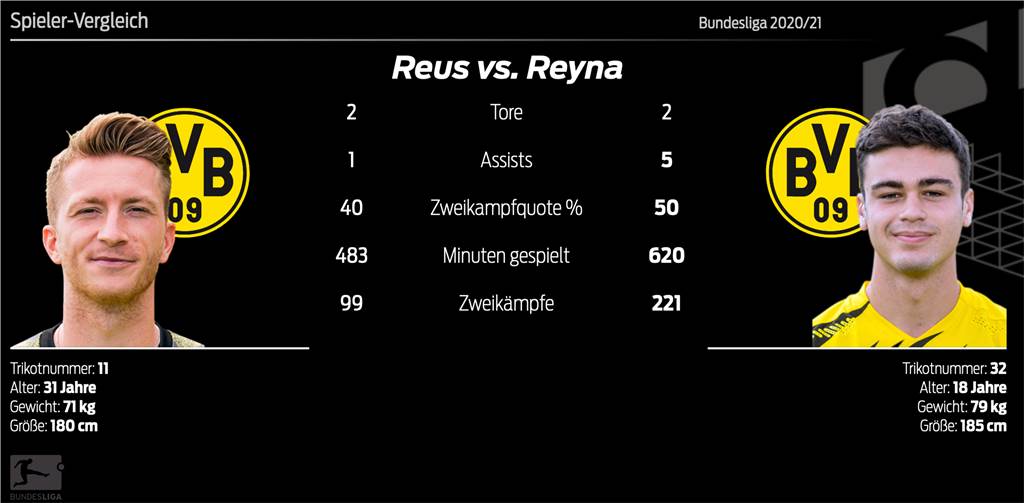 BVB empfängt Stuttgart: Jung gegen jünger - Reus trifft fast immer BVB empfängt Stuttgart: Jung gegen jünger - Reus trifft fast immer
