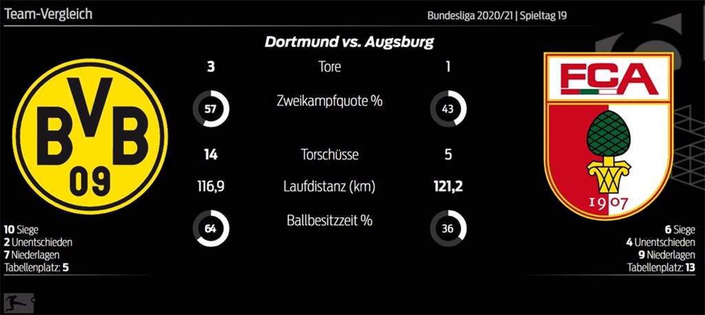 Dortmund sucht den Strafstoß-Star - erdrückende BVB-Statistik gegen Augsburg Dortmund sucht den Strafstoß-Star - erdrückende BVB-Statistik gegen Augsburg