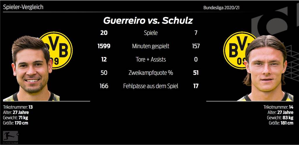 BVB-Verteidiger Nico Schulz kämpft – das überrascht BVB-Verteidiger Nico Schulz kämpft – das überrascht