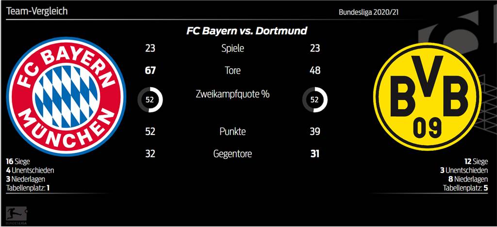 Bayern gegen BVB: Duell der Jahrhundertstürmer - Reus will Torflaute beenden