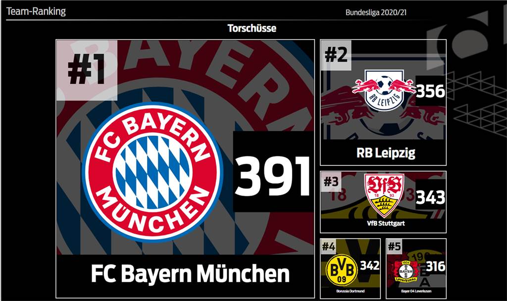 Bayern gegen BVB: Duell der Jahrhundertstürmer - Reus will Torflaute beenden