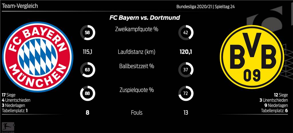 Alles wie immer: Der BVB liefert in München brav die Punkte ab Alles wie immer: Der BVB liefert in München brav die Punkte ab