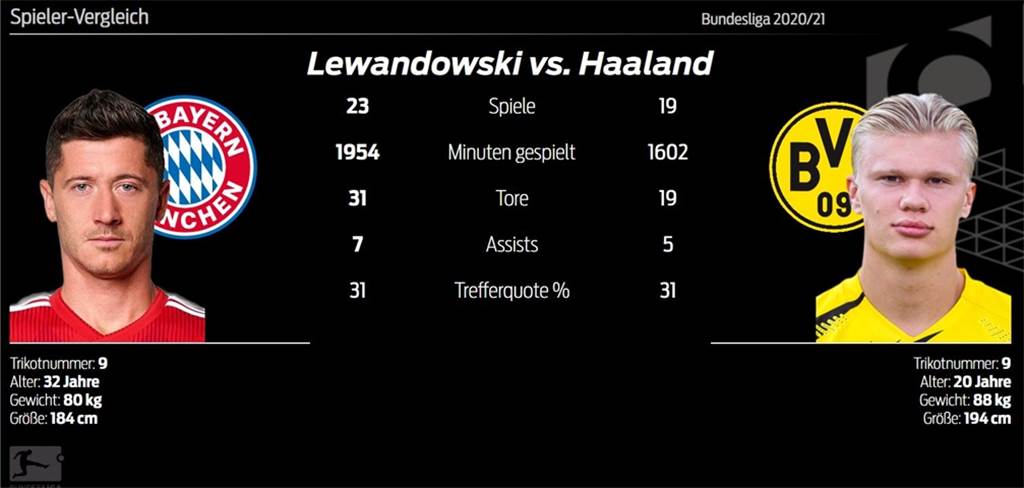 Haaland-Rekord trotz mieser Statistik - BVB-Auswärtsschwäche wird chronisch Haaland-Rekord trotz mieser Statistik - BVB-Auswärtsschwäche wird chronisch