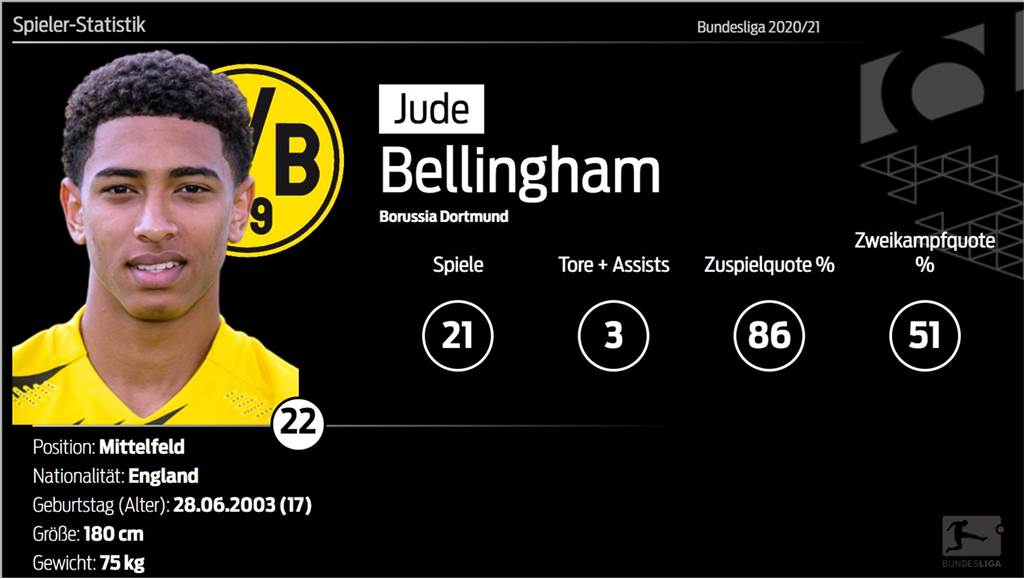 Jung und etabliert: Wie Jude Bellingham beim BVB für Begeisterung sorgt Jung und etabliert: Wie Jude Bellingham beim BVB für Begeisterung sorgt