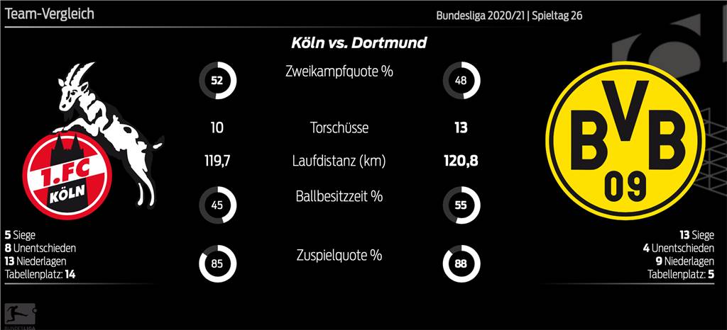 09 BVB-Fakten: Haaland historisch, Knauff blitzschnell, Brandt desolat 09 BVB-Fakten: Haaland historisch, Knauff blitzschnell, Brandt desolat