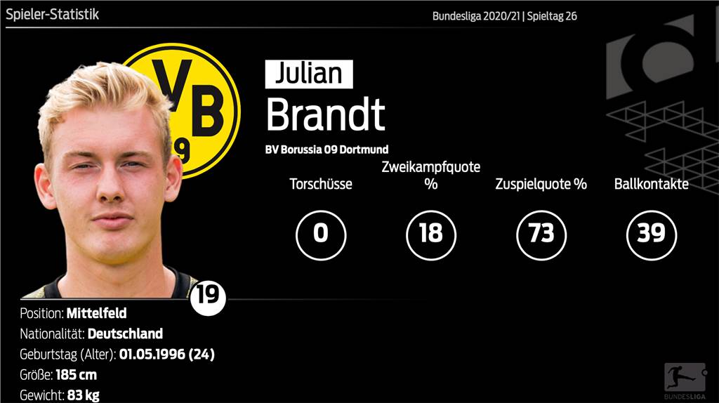 09 BVB-Fakten: Haaland historisch, Knauff blitzschnell, Brandt desolat 09 BVB-Fakten: Haaland historisch, Knauff blitzschnell, Brandt desolat