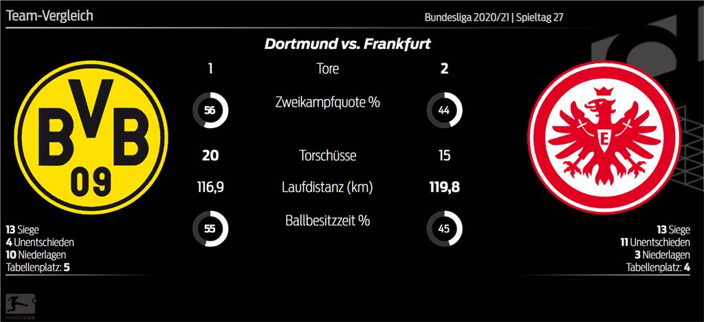 Schulz setzt skurrile Frankfurt-Serie fort - BVB-Heimfluch für Haaland