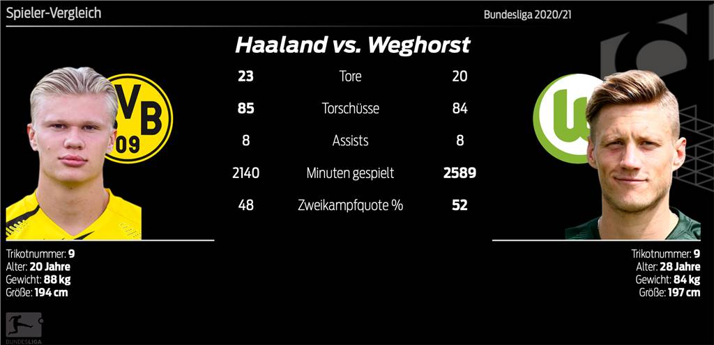 BVB gegen Wolfsburg: Scheinwerfer auf Haaland und Weghorst gerichtet BVB gegen Wolfsburg: Scheinwerfer auf Haaland und Weghorst gerichtet
