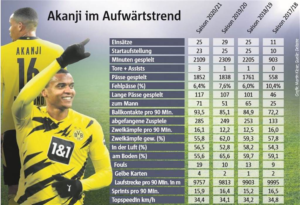 BVB-Verteidiger Akanji wird immer besser: Die Daten sprechen für sich BVB-Verteidiger Akanji wird immer besser: Die Daten sprechen für sich