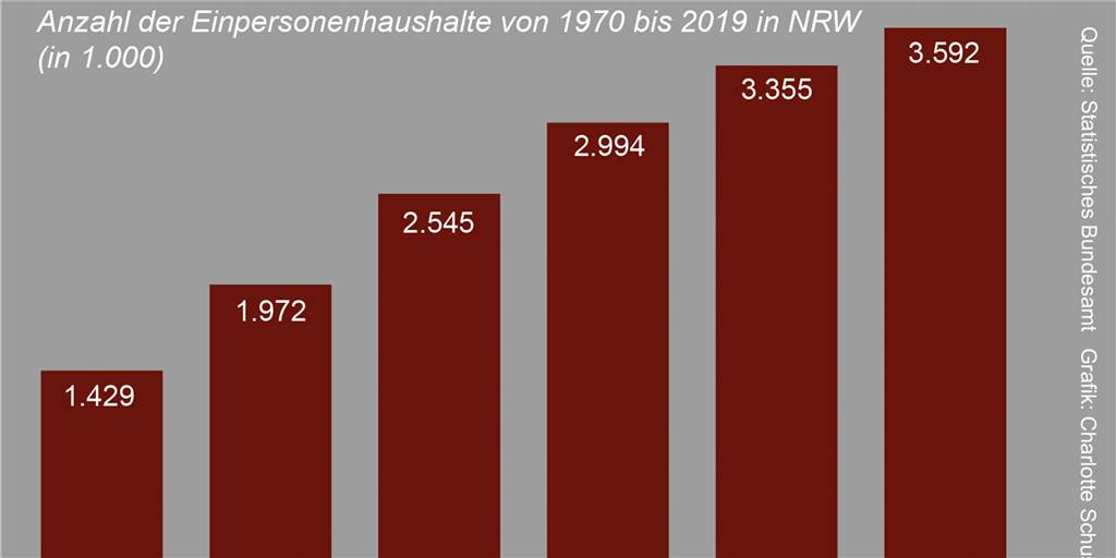 Lieber einsam als gemeinsam: Single-Haushalte in NRW boomen Lieber einsam als gemeinsam: Single-Haushalte in NRW boomen