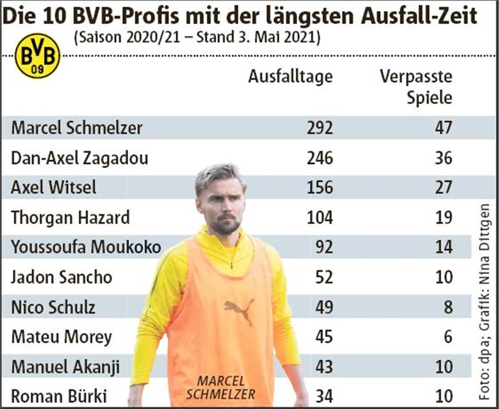 Morey ist nicht der einzige BVB-Profi: So oft schlägt das Verletzungspech zu Morey ist nicht der einzige BVB-Profi: So oft schlägt das Verletzungspech zu