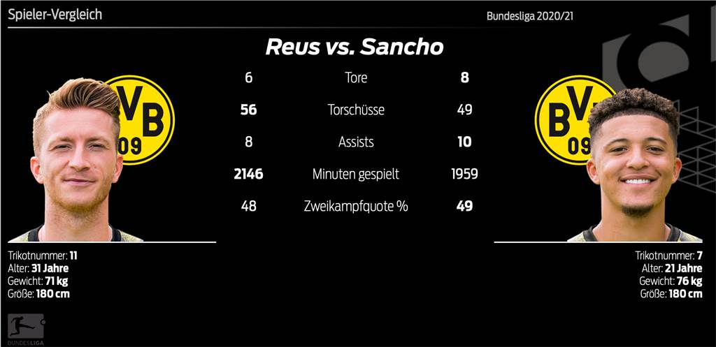 BVB-Kapitän Reus zieht mit Elber gleich - Bestwerte für Guerreiro und Piszczek BVB-Kapitän Reus zieht mit Elber gleich - Bestwerte für Guerreiro und Piszczek