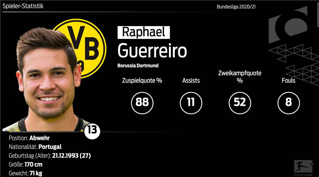 BVB-Kapitän Reus zieht mit Elber gleich - Bestwerte für Guerreiro und Piszczek BVB-Kapitän Reus zieht mit Elber gleich - Bestwerte für Guerreiro und Piszczek