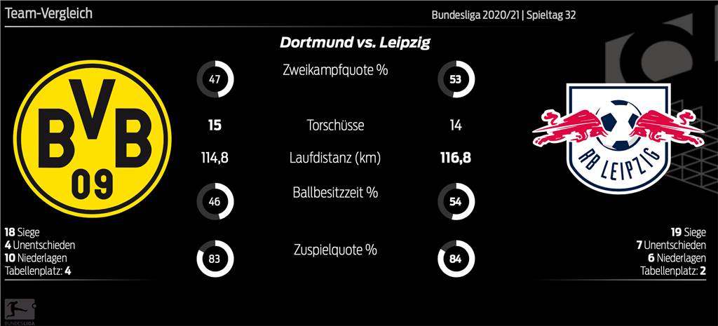 BVB-Kapitän Reus zieht mit Elber gleich - Bestwerte für Guerreiro und Piszczek BVB-Kapitän Reus zieht mit Elber gleich - Bestwerte für Guerreiro und Piszczek