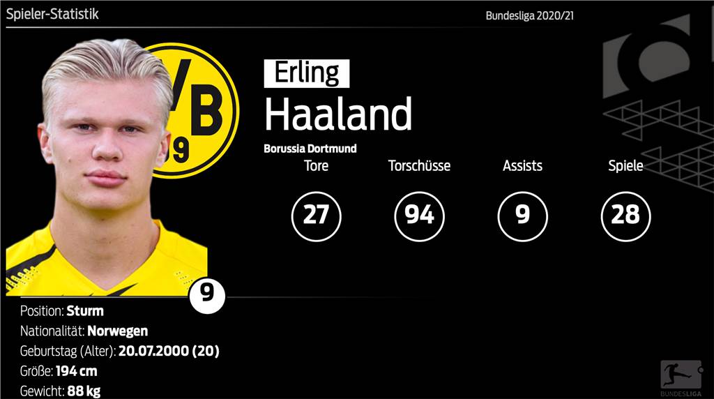BVB-Spielerzeugnis: Haaland überragt alle - doch es geht noch besser BVB-Spielerzeugnis: Haaland überragt alle - doch es geht noch besser