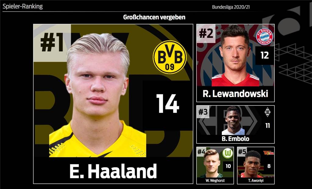Saisonbilanz: In diesen Bereichen muss Marco Rose den BVB verbessern Saisonbilanz: In diesen Bereichen muss Marco Rose den BVB verbessern