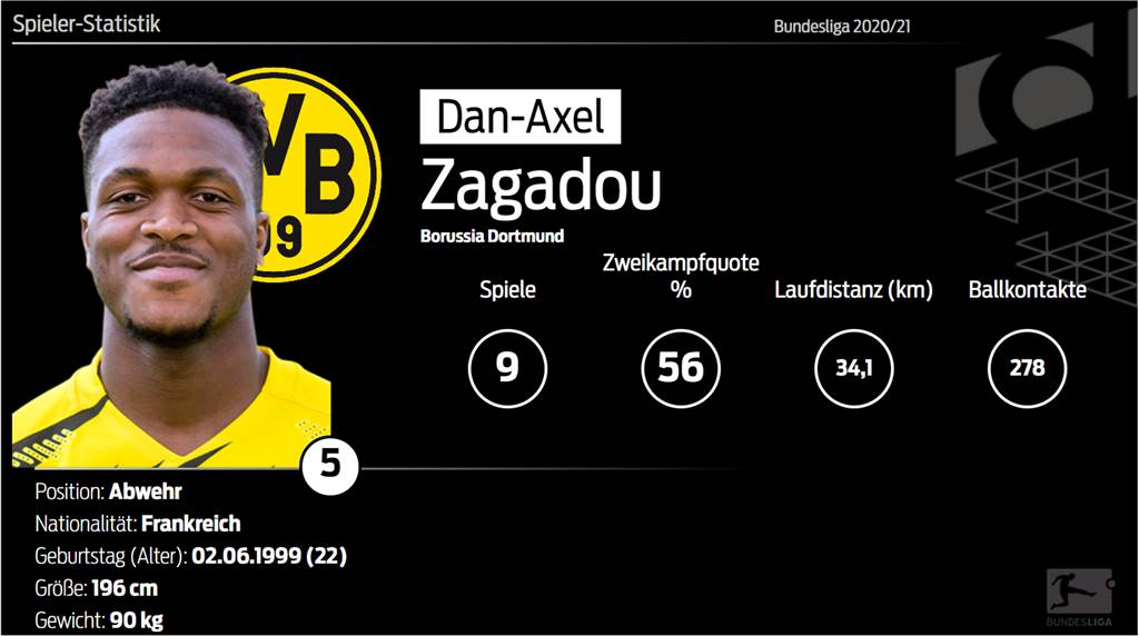 BVB-Spielerzeugnis: Zagadou bleibt der Innenverteidiger der Zukunft BVB-Spielerzeugnis: Zagadou bleibt der Innenverteidiger der Zukunft