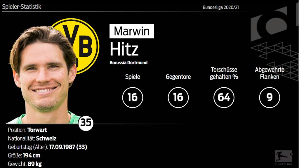 BVB-Spielerzeugnis: Torhüter Marwin Hitz schnappt zu – und manchmal auch daneben BVB-Spielerzeugnis: Torhüter Marwin Hitz schnappt zu – und manchmal auch daneben