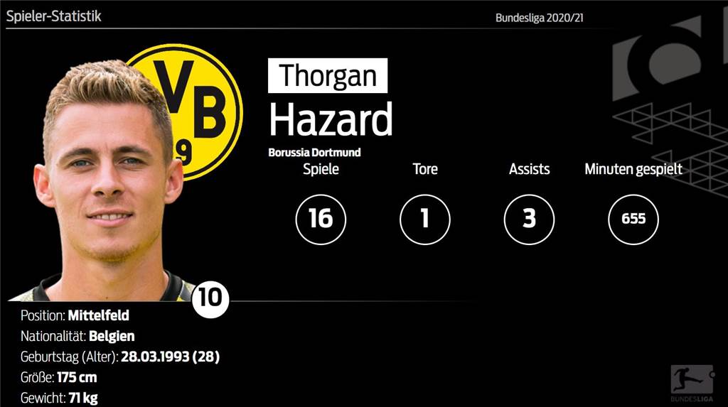 BVB-Spielerzeugnis: Neustart für Thorgan Hazard nach schwierigen Monaten BVB-Spielerzeugnis: Neustart für Thorgan Hazard nach schwierigen Monaten