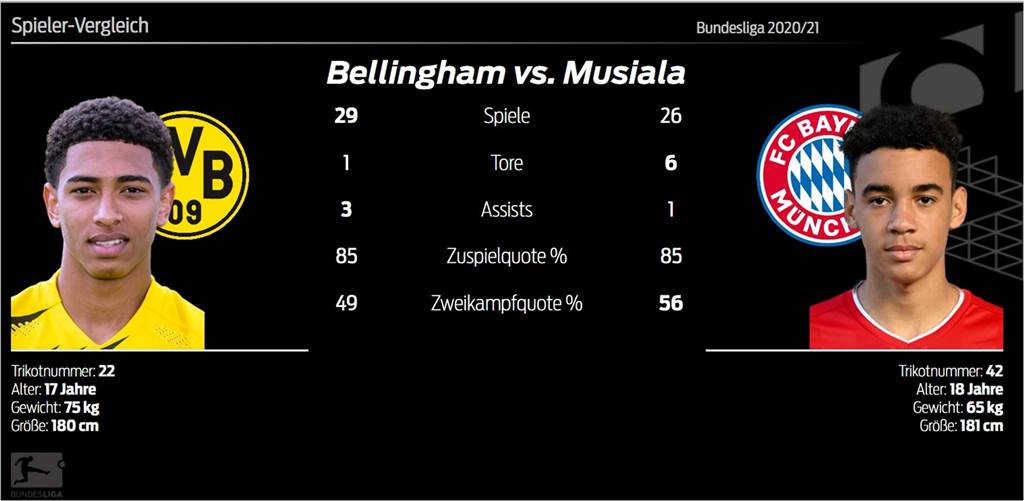 Besondere Kontrahenten: Was BVB-Bubi Bellingham und DFB-Youngster Musiala verbindet Besondere Kontrahenten: Was BVB-Bubi Bellingham und DFB-Youngster Musiala verbindet
