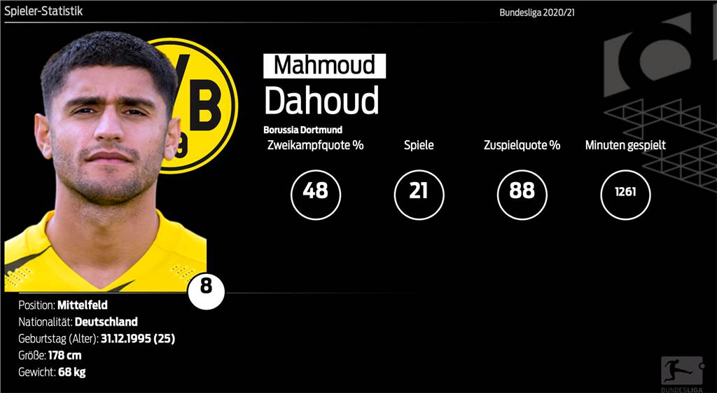 BVB-Wende dank Terzic: Entscheidung bei Mahmoud Dahoud steht bevor BVB-Wende dank Terzic: Entscheidung bei Mahmoud Dahoud steht bevor