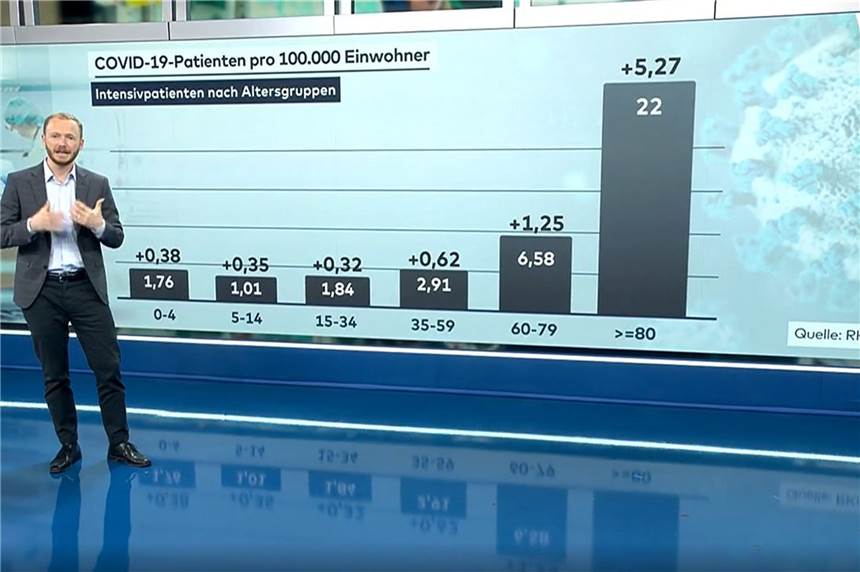 Video: Die Corona-Lage in Deutschland in Zahlen und Grafiken – Wen trifft es besonders? Video: Die Corona-Lage in Deutschland in Zahlen und Grafiken – Wen trifft es besonders?