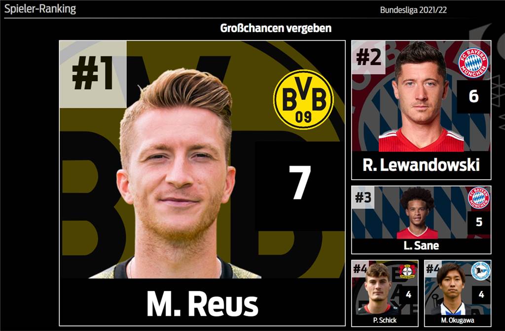 BVB läuft in einigen Bereichen hinterher: Die Fakten zum ersten Saisondrittel BVB läuft in einigen Bereichen hinterher: Die Fakten zum ersten Saisondrittel