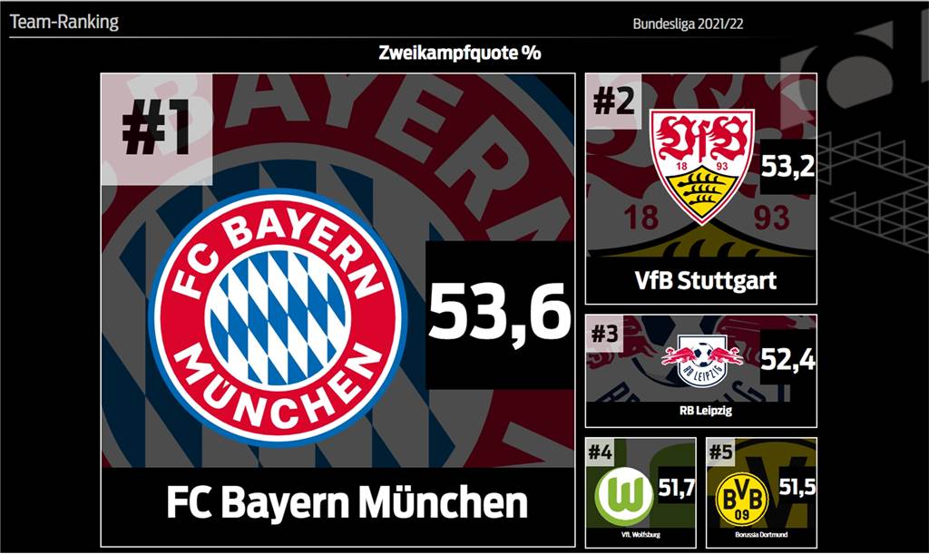 BVB läuft in einigen Bereichen hinterher: Die Fakten zum ersten Saisondrittel BVB läuft in einigen Bereichen hinterher: Die Fakten zum ersten Saisondrittel