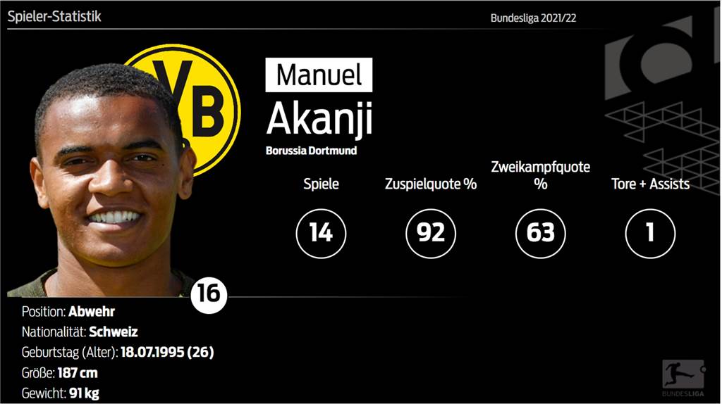 BVB-Verteidiger Akanji erfolgreich operiert – Borussia Dortmund nennt Ausfallzeit BVB-Verteidiger Akanji erfolgreich operiert – Borussia Dortmund nennt Ausfallzeit