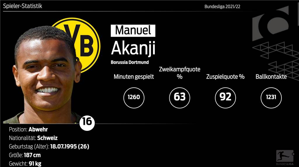 Die Gewinner der BVB-Hinrunde: Vom neuen Abwehrchef bis zum Allrounder Die Gewinner der BVB-Hinrunde: Vom neuen Abwehrchef bis zum Allrounder