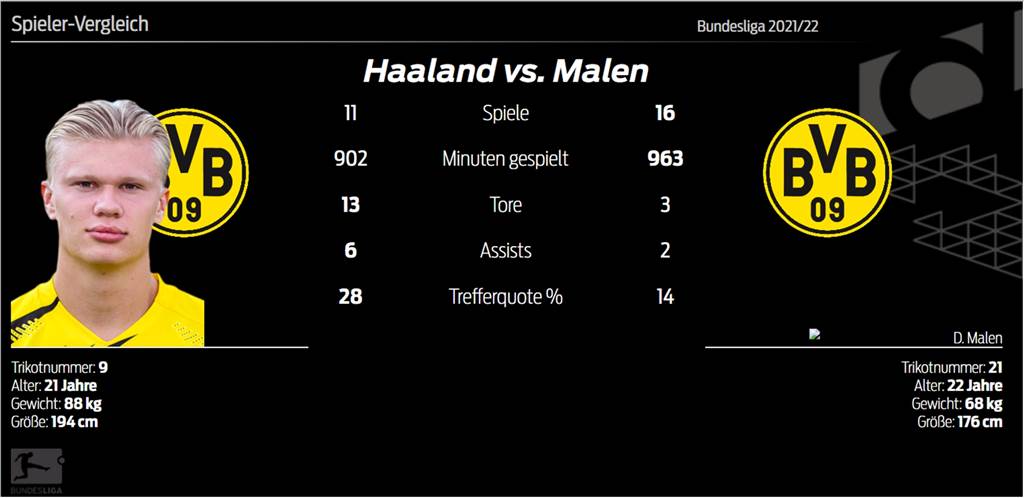 BVB-Doppelspitze: Warum Donyell Malen neben Erling Haaland nicht funktioniert BVB-Doppelspitze: Warum Donyell Malen neben Erling Haaland nicht funktioniert