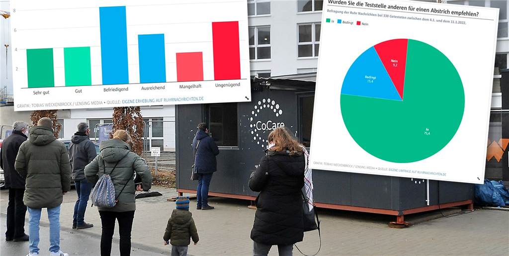 Teststellen in Castrop-Rauxel bewertet: Zwei schneiden deutlich schlechter ab Teststellen in Castrop-Rauxel bewertet: Zwei schneiden deutlich schlechter ab