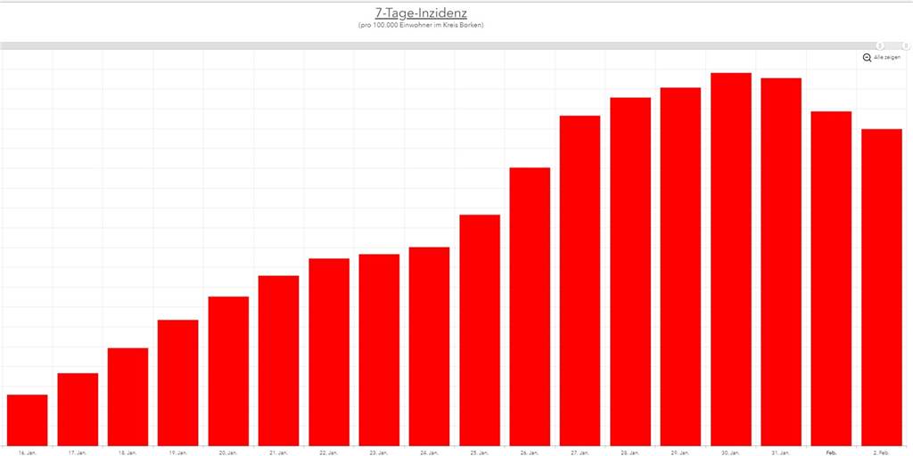 Inzidenzwerte sinken: Trendwende in den Kreisen Wesel und Borken? Inzidenzwerte sinken: Trendwende in den Kreisen Wesel und Borken?