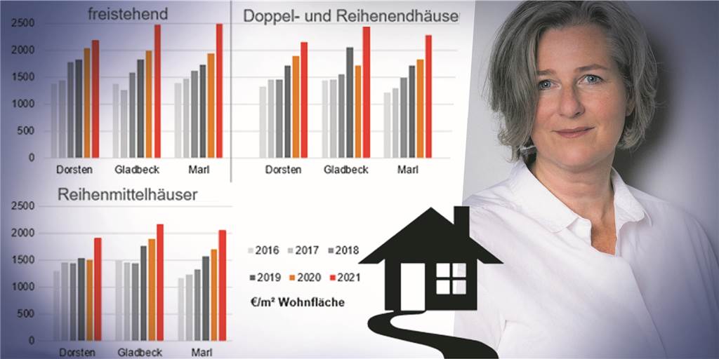 Hausverkauf in Dorsten: Eigentümer erzielen Rekordpreise mit ihren Häusern Links im Bild: Diagramm, das die Entwicklung der Immobilienpreise in Dorsten darstellt. Rechts im Bild: Dörthe Schmidt, die Vorsitzende des Gutachterausschusses