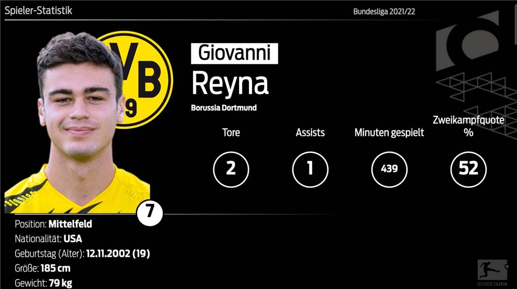 Tränenreiches Drama: BVB-Youngster Reyna hat Stress mit seinem Körper Tränenreiches Drama: BVB-Youngster Reyna hat Stress mit seinem Körper